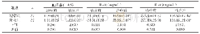 《表3 两组治疗前后血清蛋白A/G、IL-10、IL-18的比较（±s)》