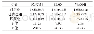 表3 HEC-151细胞FOXM1、CDK6及VEGFB的基因表达含量