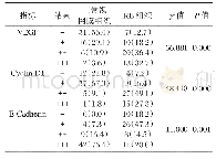 表1 正常视网膜组织与RB组织VEGF、Cyclin D1及E-Cadherin表达情况比较[n(%)]