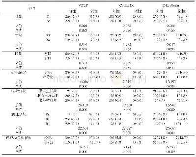 表3 RB患儿VEGF、Cyclin D1及E-Cadherin表达与组织病理特征的关系[n(%)]