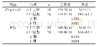 表3 观察组中不同caspase-3、P53含量患者治疗效果的比较[n(%)]