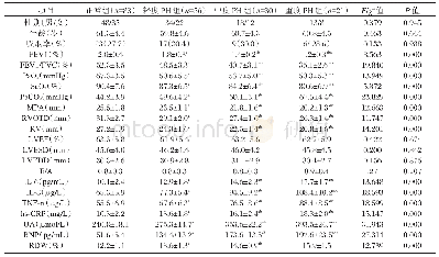 《表1 各组临床一般资料及实验室指标比较[n(%),(±s)]》