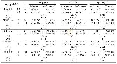 表3 术前AFP、γ-GT、Apo A1水平与临床病理特征的关系[n(%)]