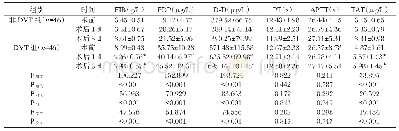 表2 DVT组与非DVT组术前、术后1、3 d凝血、纤溶参数比较（±s)