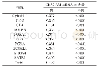 《表5 CEACAM m RNA表达量与Cyfra21-1、Cal-3、CEA、MMP-9、1FOXA1、Ob R、PCNA、BCORL1、S100A4、SATB1、Twist1相关性分析》