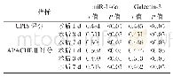 《表3 各血清指标与CPIS、APACHEⅡ评分相关性》