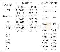 《表2 PCT、凝血因子、CRP及三者联合检测诊断肝硬化并发SBP价值分析[n(%)]》