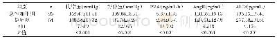 表4 研究组中不同时期COPD患者患者的血压及PRA、AngⅡ和ALD水平比较