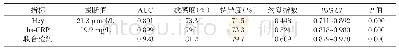 表4 血清Hcy、hs-CRP诊断ACI的价值分析
