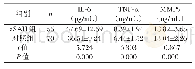 《表2 两组血清IL-6、TNF-α、MMP9含量的比较（±s)》