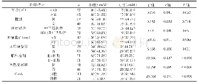 表3 Gas6与胆管癌临床特征相关性[n(%)]