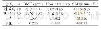 表1 两组间BMI、Hb A1c及25-OH-D3水平比较（±s)