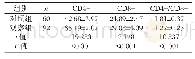 表2 两组间T淋巴细胞亚群比较水平（±s)
