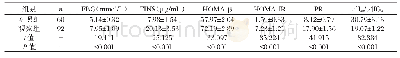 表3 两组胰岛分泌相关指标比较（±s)