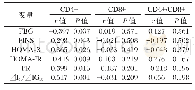 表6 T2DM患者T淋巴细胞亚群和胰岛分泌的相关性