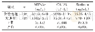 《表1 两组血清MIP-3α、CA125、Stathmin水平比较（±s)》