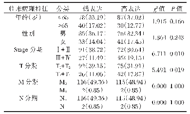 表1 PFKFB4表达与LIHC患者临床病理特征的相关性分析[n(%)]