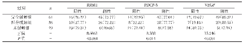 表2 比较放疗后RRM1、PDCD-5及VEGF在NSCLC患者水平表达[n(%)]