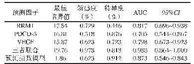 表4 RRM1、PDCD-5及VEGF单项及联合检测对NSCLC患者近期疗效的预测价值