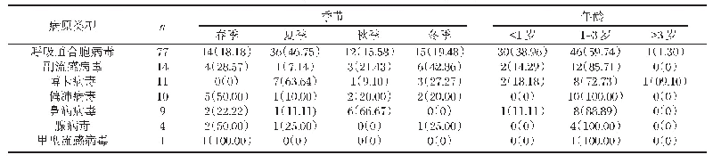 表1 不同病原的季节、年龄分布情况[n(%)]