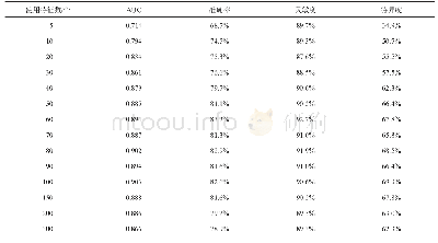 《表1 不同特征数下分类器的分类效果》