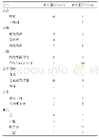 《表1 22例RO的二维超声表现》