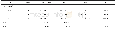 表1 EHCC患者不同b值的DWI图像上ADC值、SNR、CNR及SIR结果