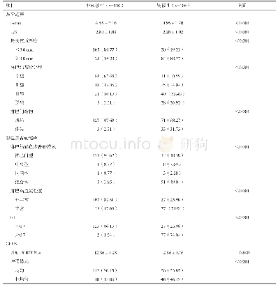 表1 234例腋窝淋巴结常规超声和CEUS特征