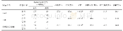 表2 SWE及SMI对乳腺病灶良恶性的鉴别诊断效能