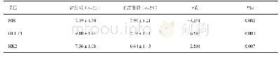 表1 NIS、GLUT1及HK2蛋白在癌组织及正常组织中的表达
