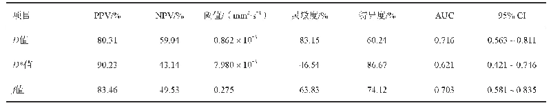 表3 IVIM参数D、D*及f值单因素分析结果
