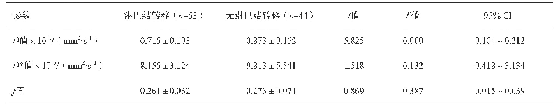 表8 直肠癌IVIM参数在淋巴结转移的差异性