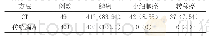 《表不同检查方式下的筛选病理结果比较[n (%) ]》