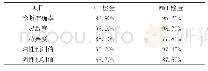 《表2 两种检查方法的诊断效率对比指标情况列示》