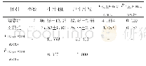 《表2 对比两组出生后的CK-MB水平 (±s, U/L)》