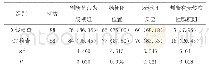 《表1 CT检查、X线检查和手术检查的符合情况[n (%) ]》