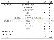 《表患者头痛病因的情况[n (%) ]》