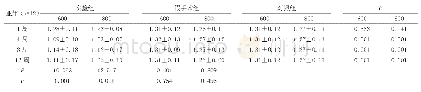 《附表2 各组大鼠中央区不同b值 (s/mm2) 下ADC值 (×10-3mm2/s) 比较》