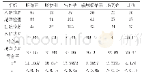 《表2 对比分析各科急腹症患者入院诊断、超声检查与出院诊断结果符合率 (n, %)》