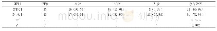 《表1 不同方式治疗的两组患者临床治疗效果比较[n (%) ]》