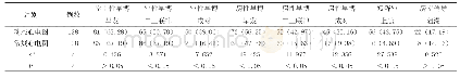 《表1 两种检查方法检测结果比较[n (%) ]》