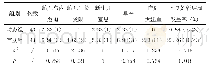 《表1 动态组与常规组妊娠结局比较 (%, n)》