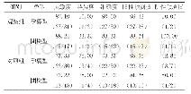 《表2 两组灵敏度、特异度、准确度、阳性预测值、阴性预测值比较（n%)》