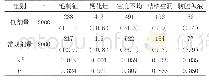 表常规剂量与低剂量高分辨率CT检出病灶征象对比情况[n(%)]