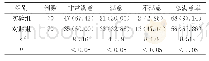 表2 实验组和对照组的患者检测满意率的情况[n(%)]