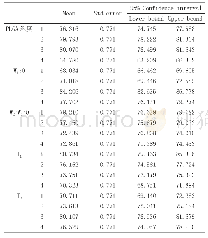 《表3 人参皂苷Rg1-PLGA微球包封率单因素分析表》