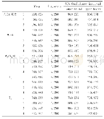《表5 人参皂苷Rg1-PLGA微球粒径单因素分析表》