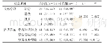 表两组患者临床疗效和护理质量的比较[n(%)]