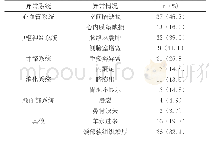 《表B组超声异常情况：18-三体综合征胎儿孕中期超声特征分析》