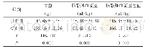 《表1 观察组供血儿与受血儿体重、脐静脉血流量比较》